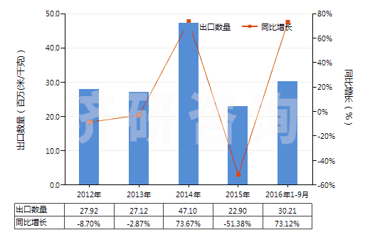 2012-2016年9月中國(guó)其他合成短纖<85%棉混染色布(平米重>170g)(HS55142900)出口量及增速統(tǒng)計(jì) 2012-2016年9月中國(guó)其他合成短纖<85%棉混染色布(平米重>170g)(HS55142900)出口量及增速統(tǒng)計(jì)